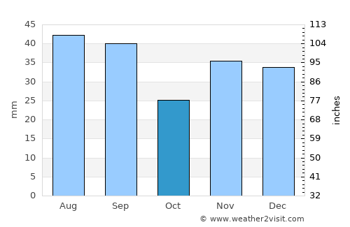 Grindu average rain in October