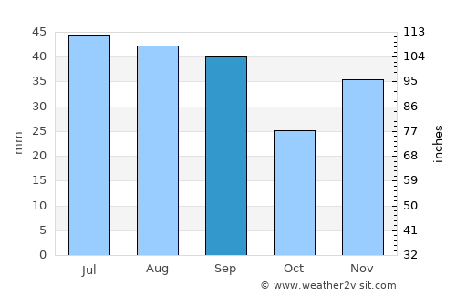 Grindu average rain in September