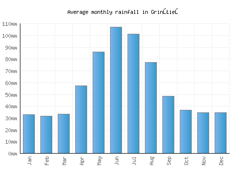 Grinţieş monthly rainfall chart (mm)