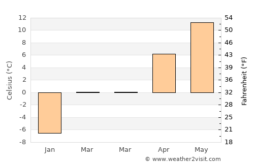 Grinţieş average temperature in March