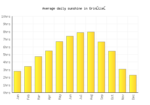 Grinţieş average daily sunshine chart