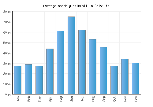 Griviţa monthly rainfall chart (mm)