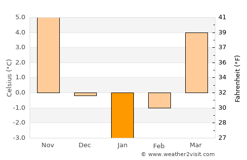 Griviţa average temperature in January