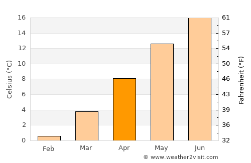 Grnčari average temperature in April