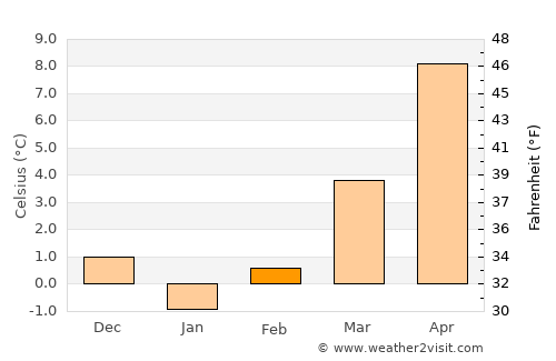 Grnčari average temperature in February