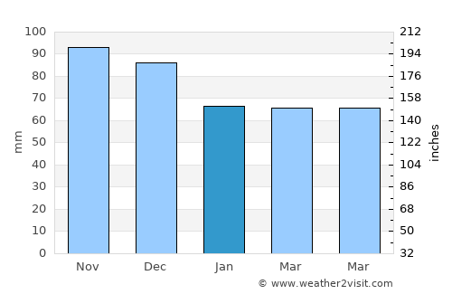 Grnčari average rain in January