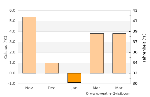 Grnčari average temperature in January