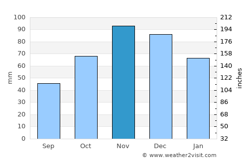 Grnčari average rain in November