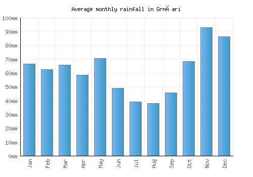 Grnčari monthly rainfall chart (mm)
