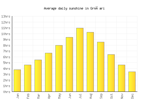 Grnčari average daily sunshine chart