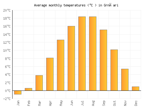 Grnčari average temperature chart (Celsius)