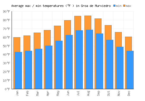 Groa de Murviedro average minimum / maximum temperatures (Fahrenheit)