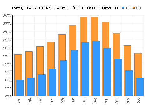 Groa de Murviedro average minimum / maximum temperatures (Celsius)