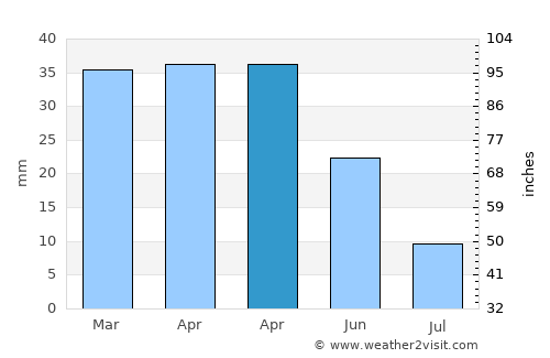 Groa de Murviedro average rain in April