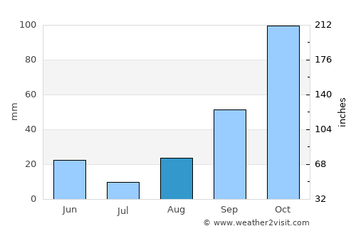 Groa de Murviedro average rain in August