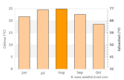 Groa de Murviedro average temperature in August