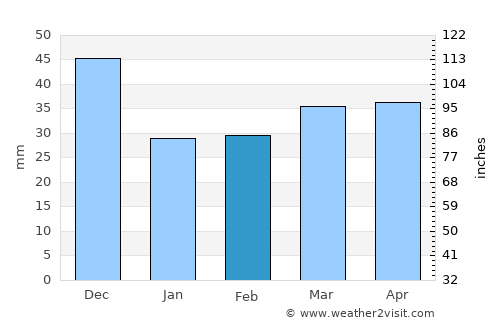 Groa de Murviedro average rain in February