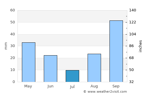 Groa de Murviedro average rain in July