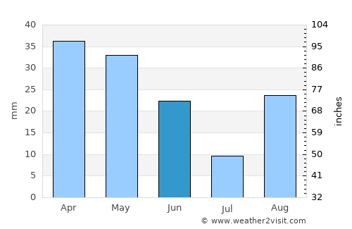 Groa de Murviedro average rain in June