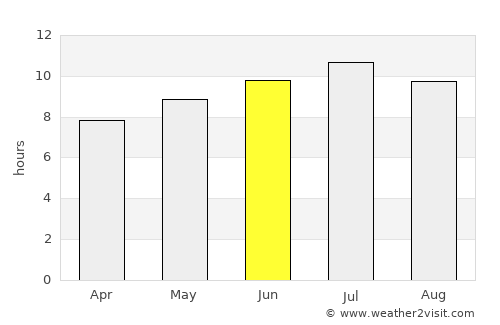 Groa de Murviedro average rain in June