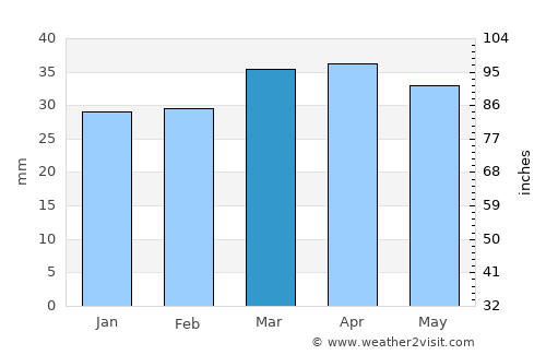 Groa de Murviedro average rain in March