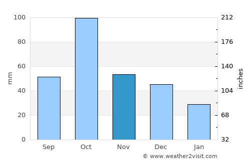 Groa de Murviedro average rain in November