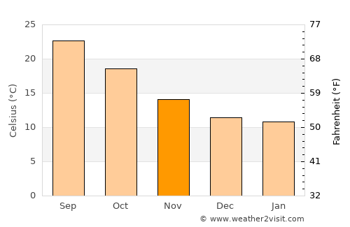 Groa de Murviedro average temperature in November