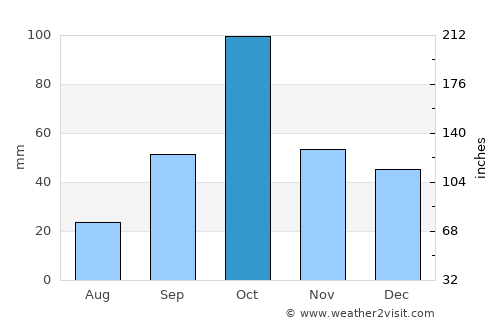 Groa de Murviedro average rain in October