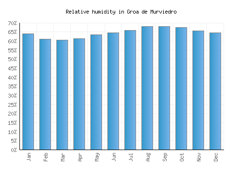 Groa de Murviedro relative humidity averages
