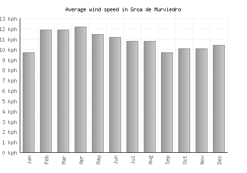 Groa de Murviedro average winspeed by month (km/h)