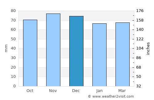 Grobbendonk average rain in December