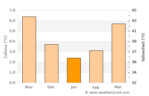Grobbendonk average temperature in January