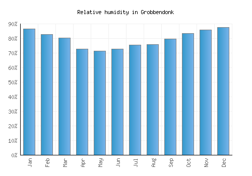 Grobbendonk relative humidity averages