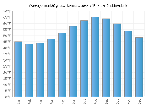 Grobbendonk average sea temperature chart (Fahrenheit)