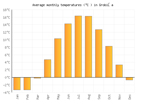Grobiņa average temperature chart (Celsius)