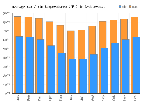 Groblersdal average minimum / maximum temperatures (Fahrenheit)