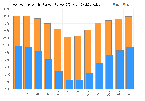 Groblersdal average minimum / maximum temperatures (Celsius)