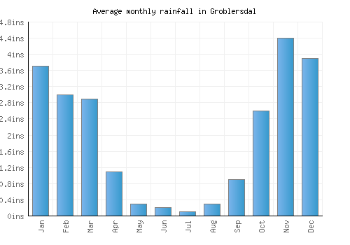 Groblersdal monthly rainfall chart (inches)