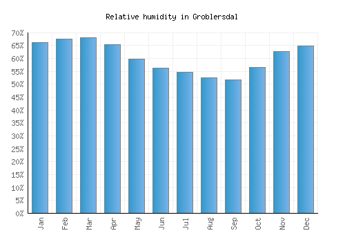 Groblersdal relative humidity averages