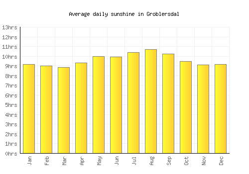 Groblersdal average daily sunshine chart