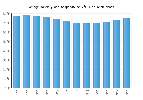 Groblersdal average sea temperature chart (Fahrenheit)