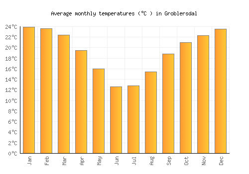 Groblersdal average temperature chart (Celsius)