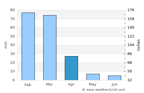Groblersdal average rain in April