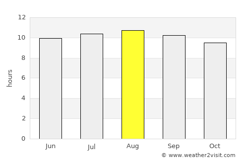 Groblersdal average rain in August