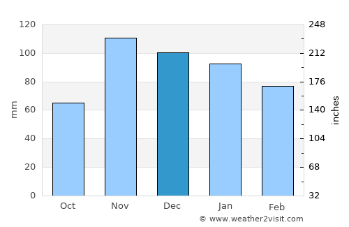 Groblersdal average rain in December