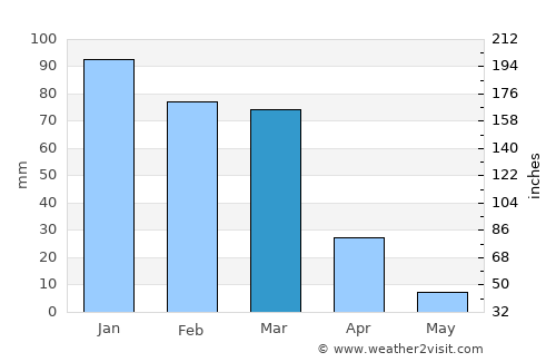 Groblersdal average rain in March