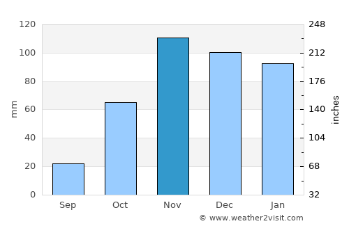 Groblersdal average rain in November