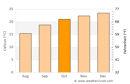 Groblersdal average temperature in October