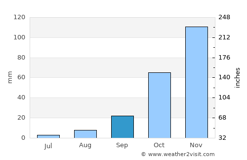 Groblersdal average rain in September