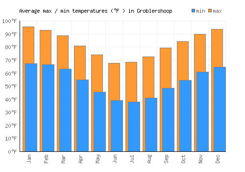 Groblershoop average minimum / maximum temperatures (Fahrenheit)